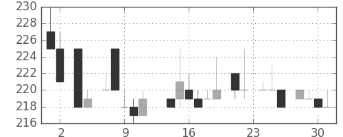 東武の日足チャート(1983年11月)