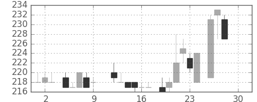 東武の日足チャート(1983年12月)