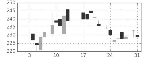 東武の日足チャート(1984年1月)