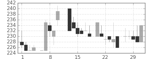 東武の日足チャート(1984年2月)