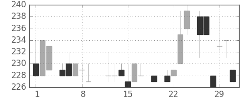 東武の日足チャート(1984年3月)
