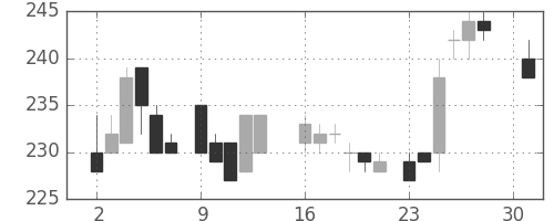 東武の日足チャート(1984年4月)