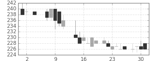 東武の日足チャート(1984年5月)