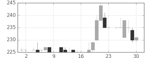 東武の日足チャート(1984年6月)