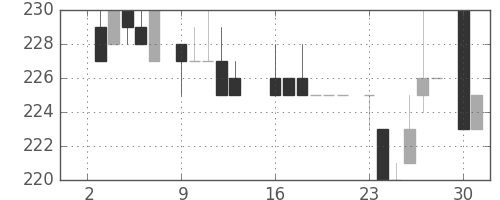 東武の日足チャート(1984年7月)