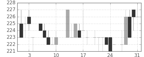 東武の日足チャート(1984年8月)