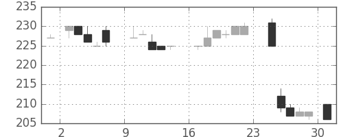 東武の日足チャート(1984年9月)