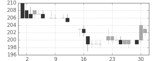 東武の日足チャート(1984年10月)