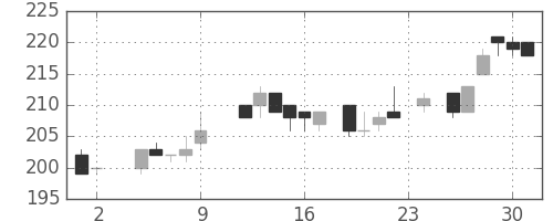 東武の日足チャート(1984年11月)