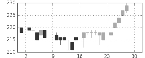 東武の日足チャート(1984年12月)