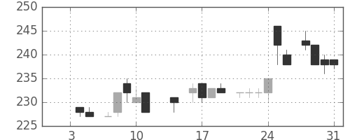 東武の日足チャート(1985年1月)
