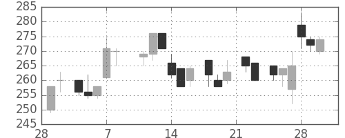 東武の日足チャート(1985年3月)