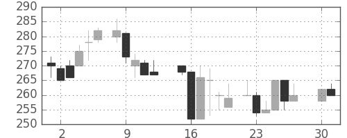 東武の日足チャート(1985年4月)