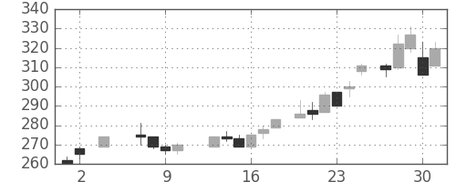 東武の日足チャート(1985年5月)