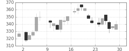 東武の日足チャート(1985年6月)