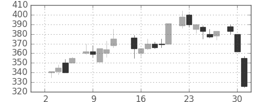 東武の日足チャート(1985年7月)