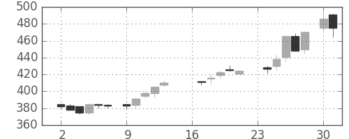 東武の日足チャート(1985年9月)