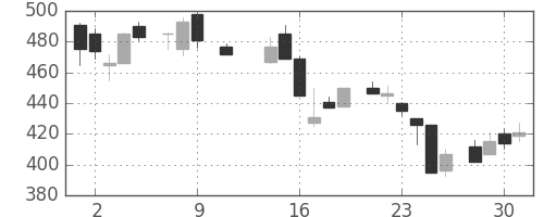 東武の日足チャート(1985年10月)