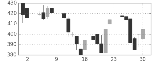 東武の日足チャート(1985年11月)