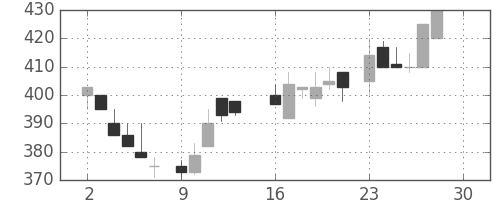 東武の日足チャート(1985年12月)