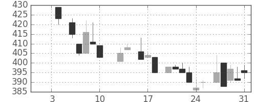 東武の日足チャート(1986年1月)