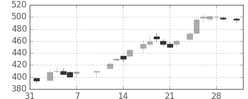 東武の日足チャート(1986年2月)