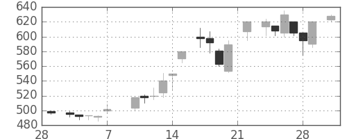 東武の日足チャート(1986年3月)