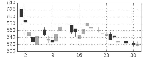 東武の日足チャート(1986年4月)