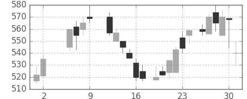東武の日足チャート(1986年5月)