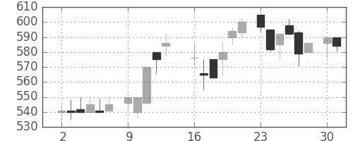 東武の日足チャート(1986年6月)