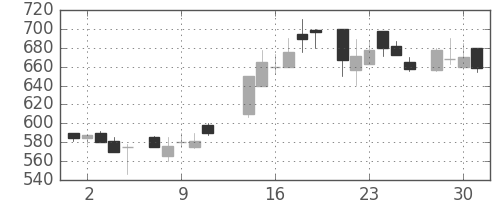 東武の日足チャート(1986年7月)