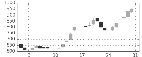 東武の日足チャート(1986年8月)