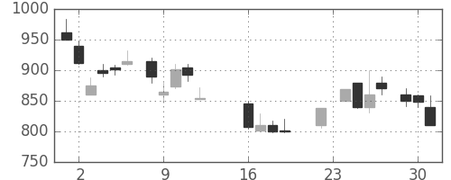 東武の日足チャート(1986年9月)