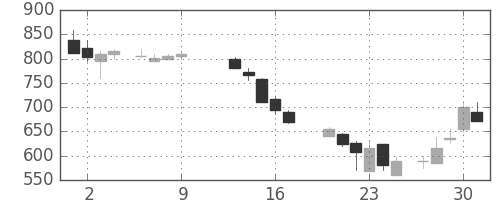 東武の日足チャート(1986年10月)