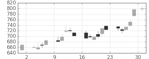 東武の日足チャート(1986年11月)
