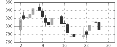 東武の日足チャート(1986年12月)