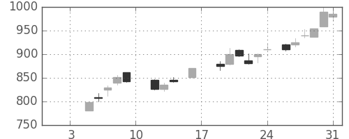 東武の日足チャート(1987年1月)