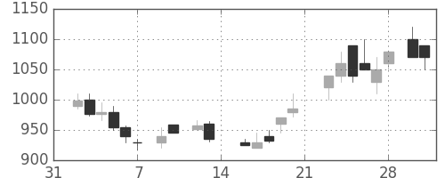 東武の日足チャート(1987年2月)