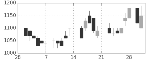 東武の日足チャート(1987年3月)