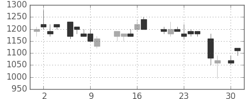 東武の日足チャート(1987年4月)