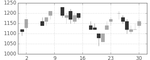 東武の日足チャート(1987年5月)