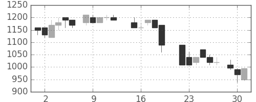 東武の日足チャート(1987年6月)