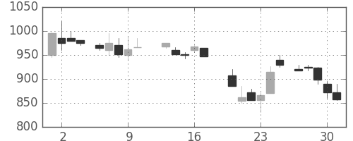 東武の日足チャート(1987年7月)