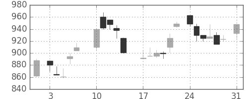 東武の日足チャート(1987年8月)