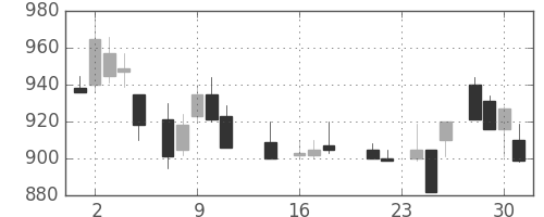 東武の日足チャート(1987年9月)