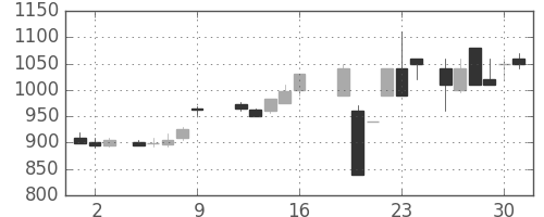 東武の日足チャート(1987年10月)