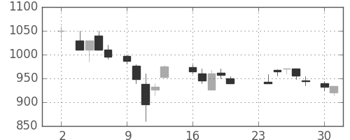 東武の日足チャート(1987年11月)