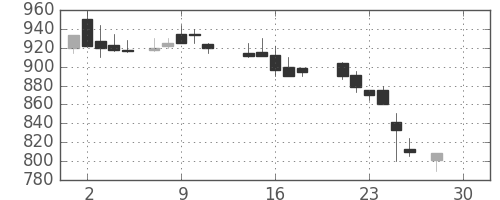 東武の日足チャート(1987年12月)
