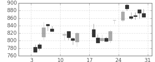 東武の日足チャート(1988年1月)