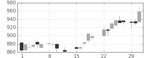 東武の日足チャート(1988年2月)